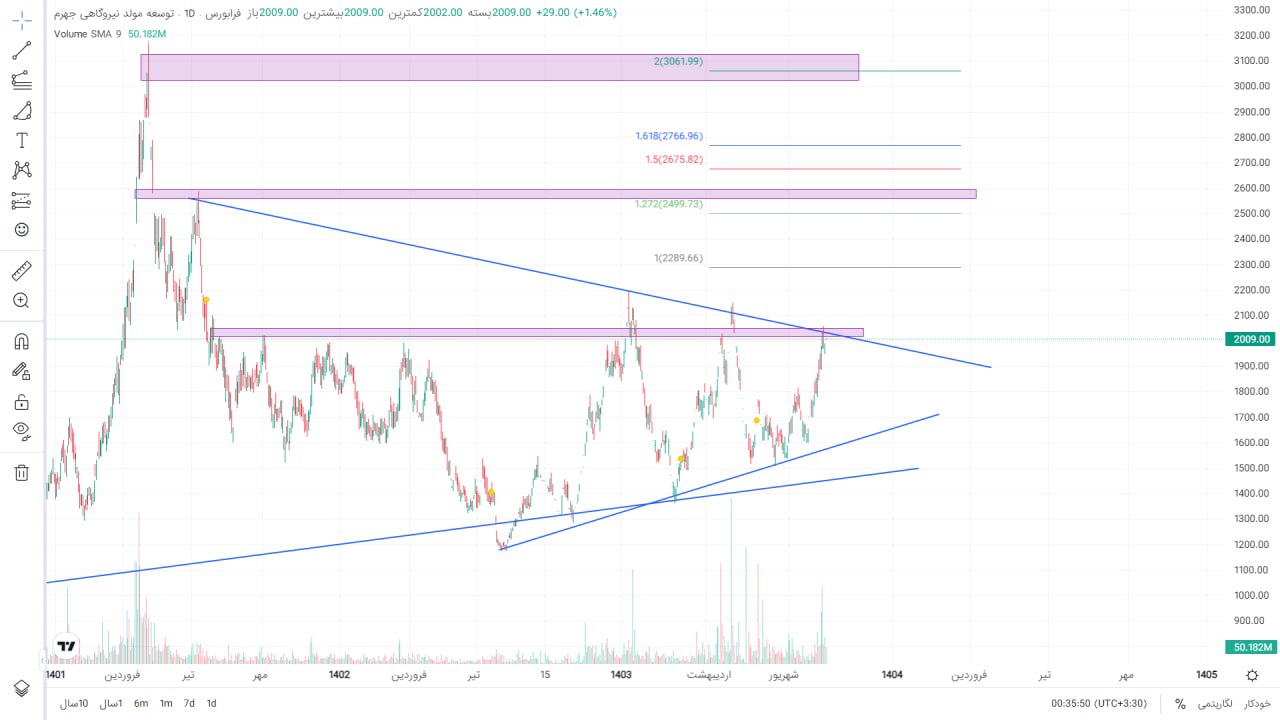 analysis_chart