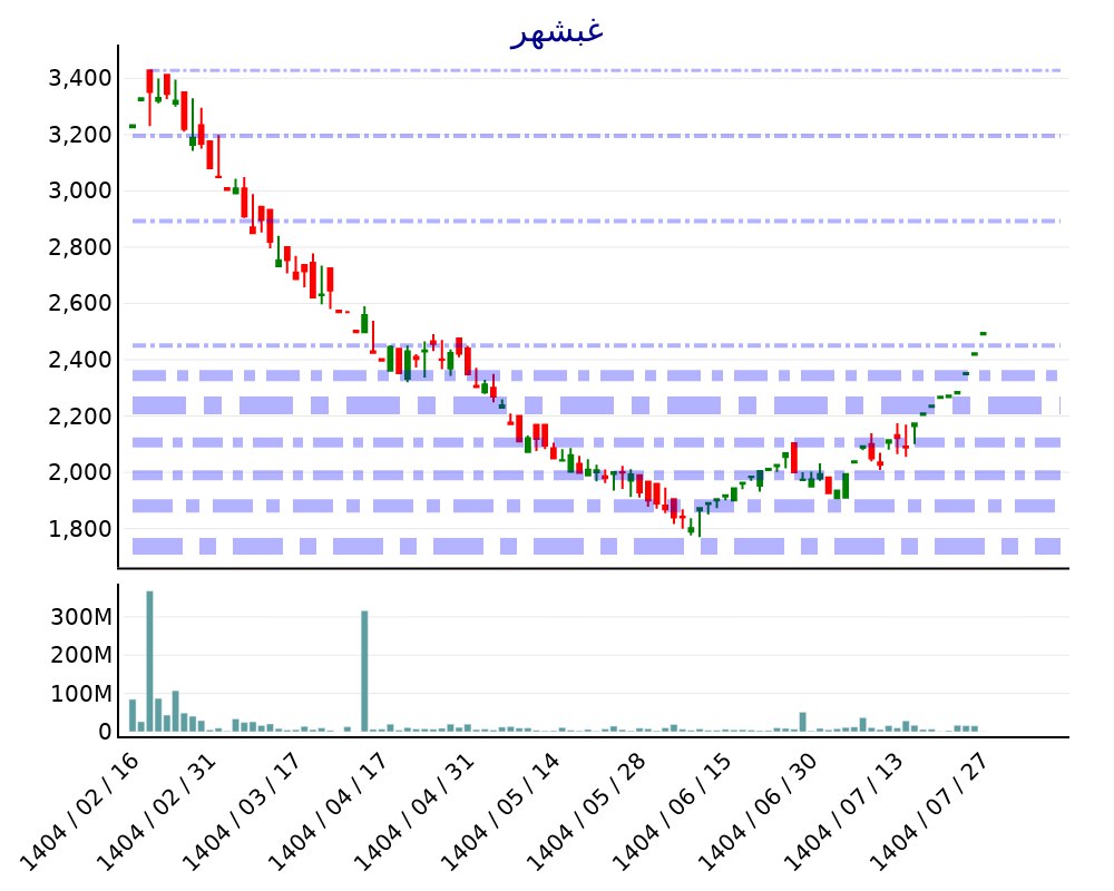analysis_chart