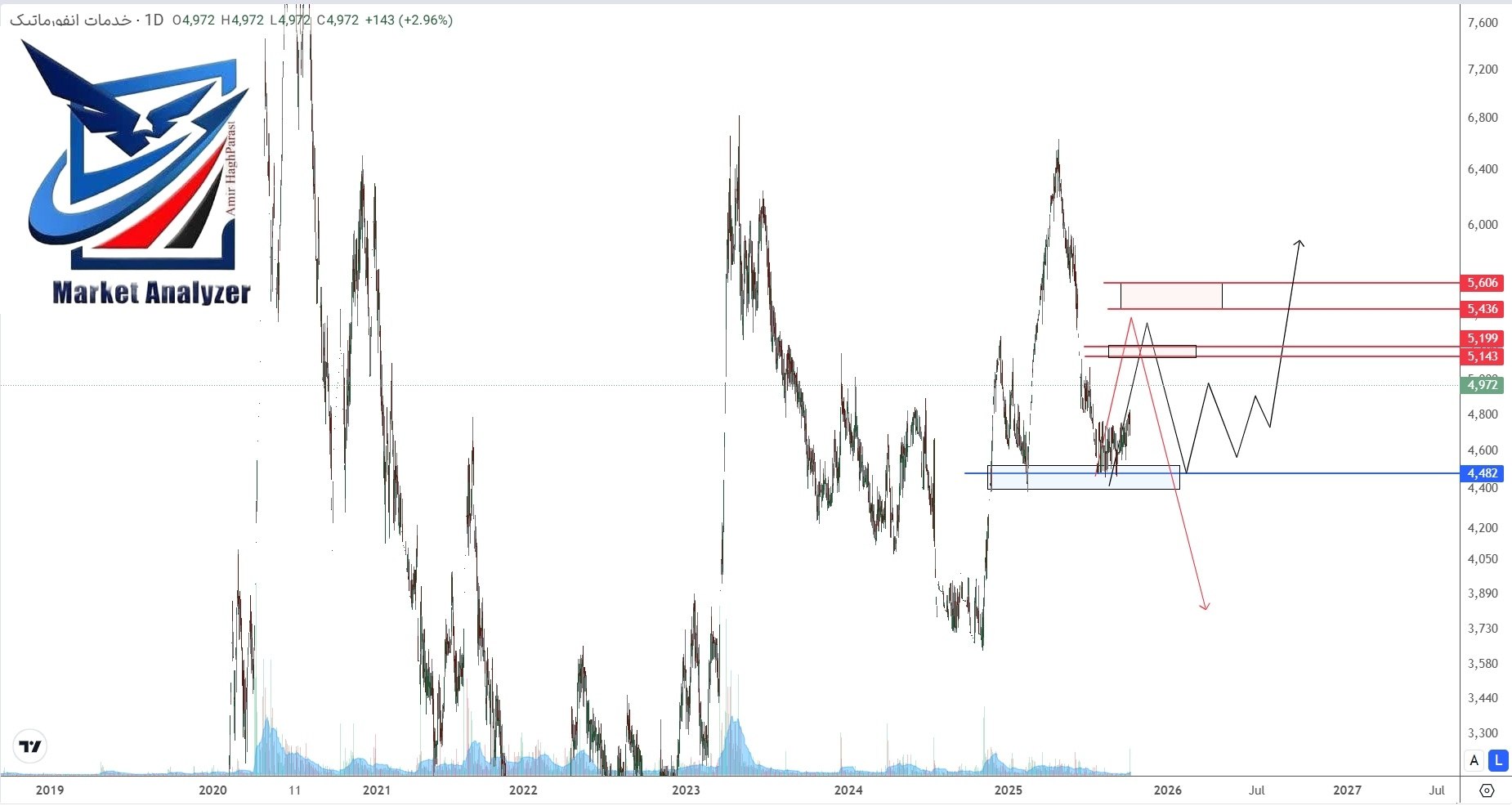 analysis_chart