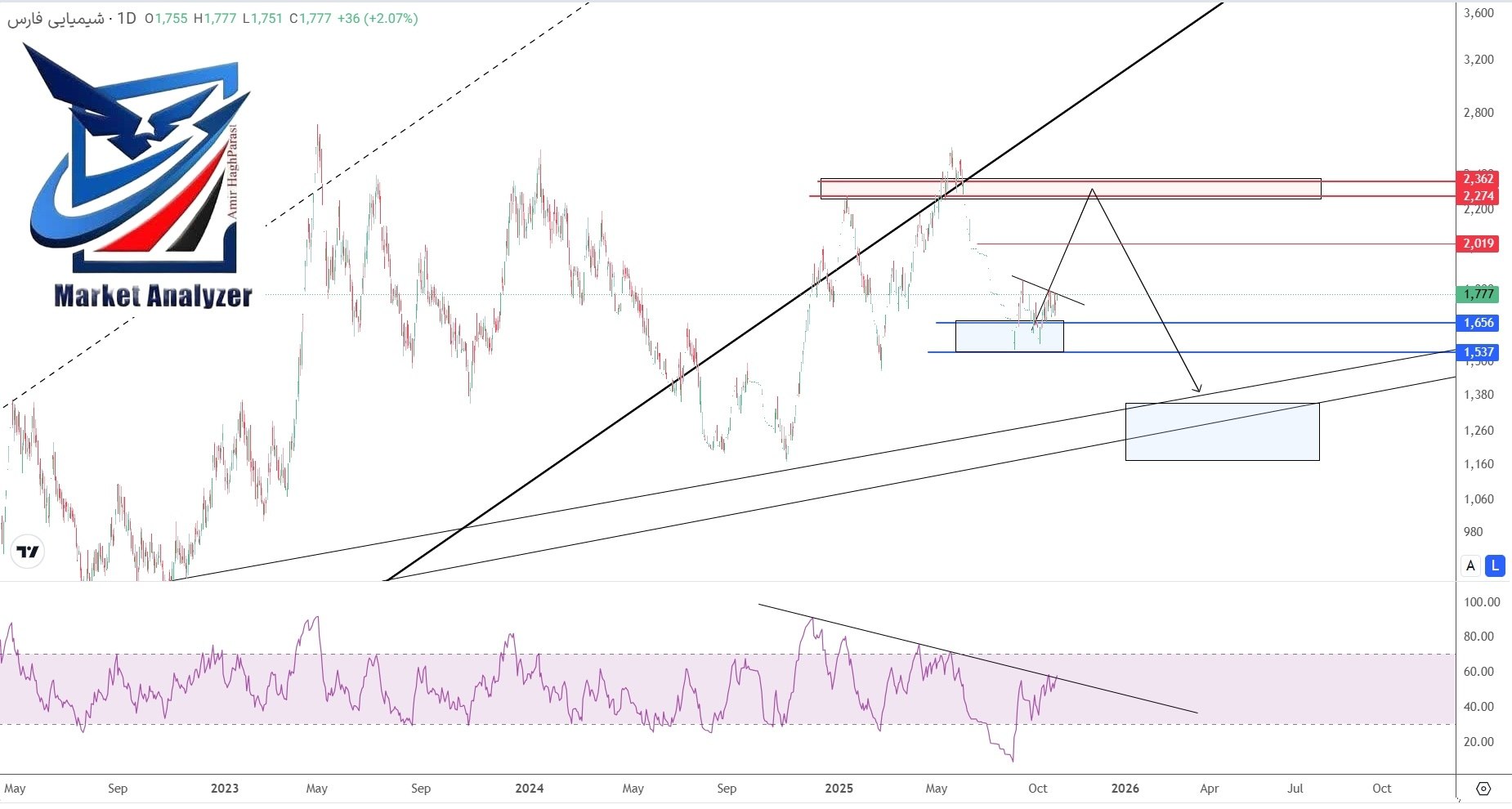 analysis_chart
