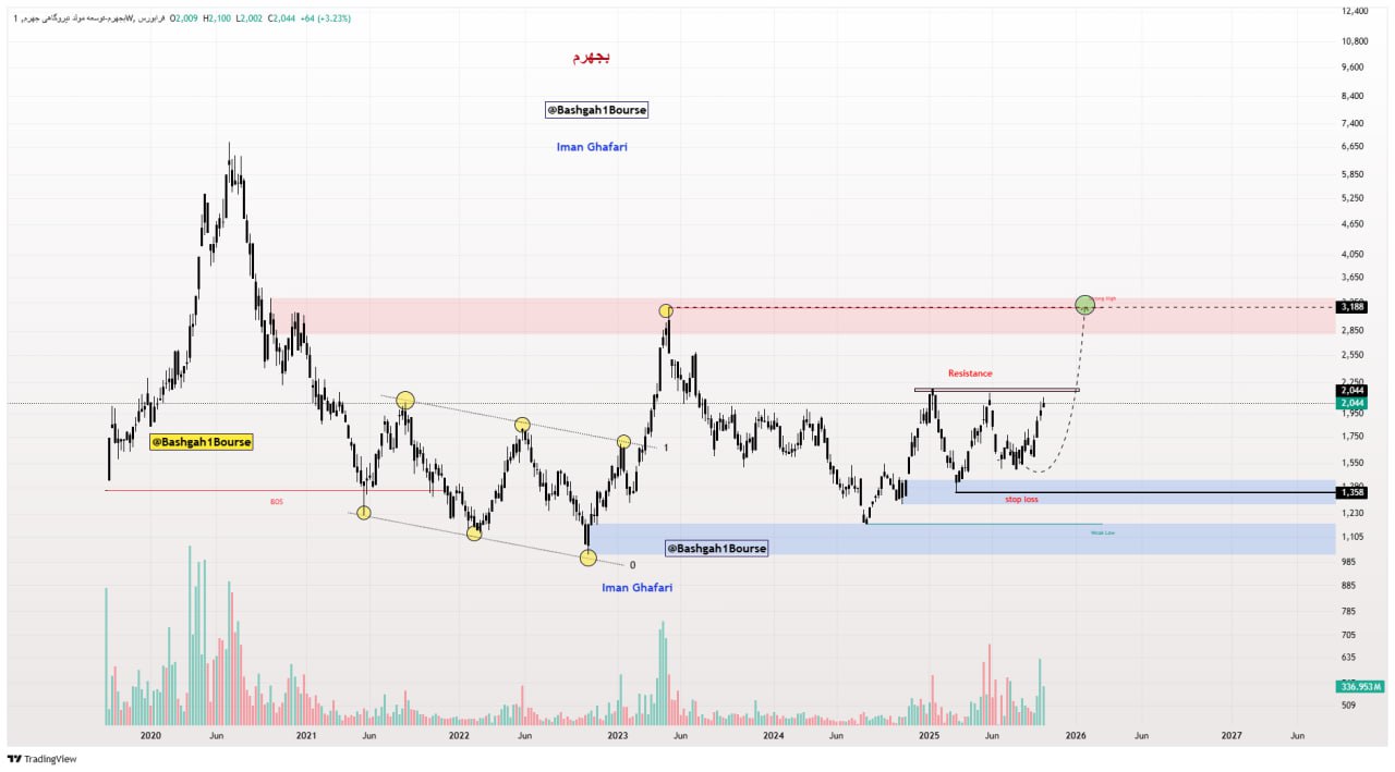 analysis_chart