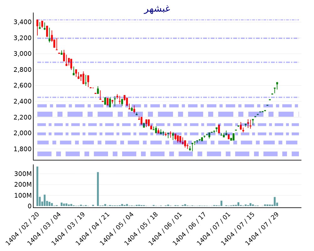 analysis_chart