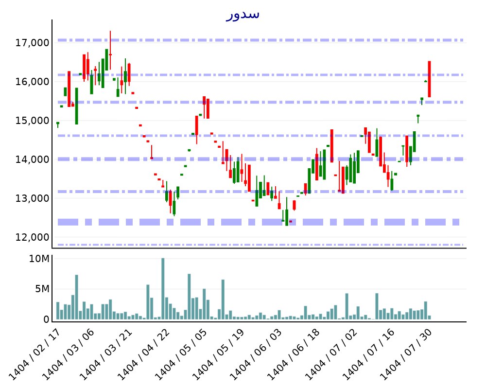 analysis_chart