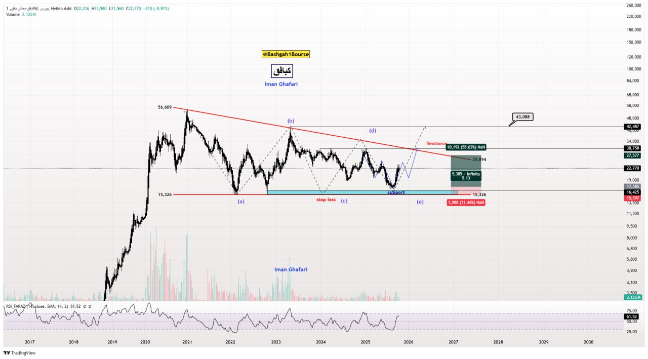 analysis_chart